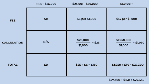 A fee calculation table for estate planning showing different fee structures for three tiers of amounts: First $25,000, $25,001-$50,000, and $50,001+. The table includes calculations for each tier and the total fees.