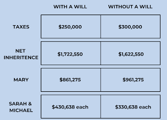 A comparison table showing financial outcomes with and without a will, including taxes, net inheritance, and distributions to Mary, Sarah, and Michael.