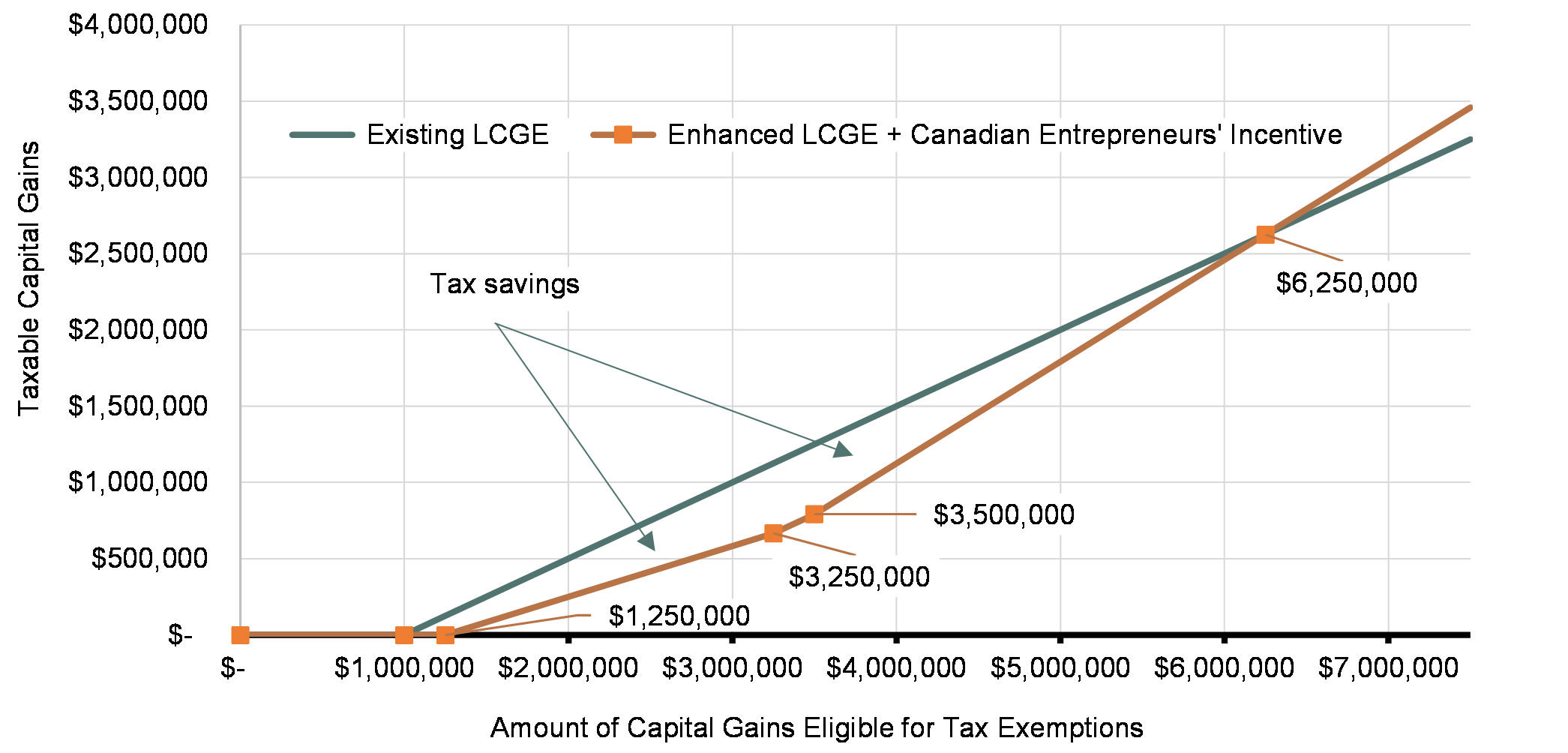 Graph comparing taxable capital gains under the existing Lifetime Capital Gains Exemption (LCGE) and the Enhanced LCGE with Canadian Entrepreneurs’ Incentive.