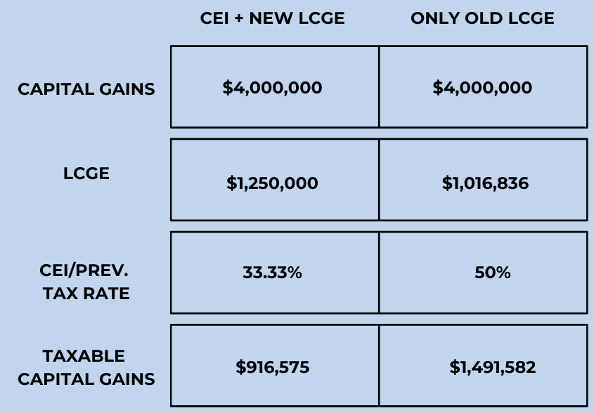 Table comparing the impact of the Canadian Entrepreneurs’ Incentive (CEI) and new LCGE versus only the old LCGE on taxable capital gains for $4,000,000 in capital gains.