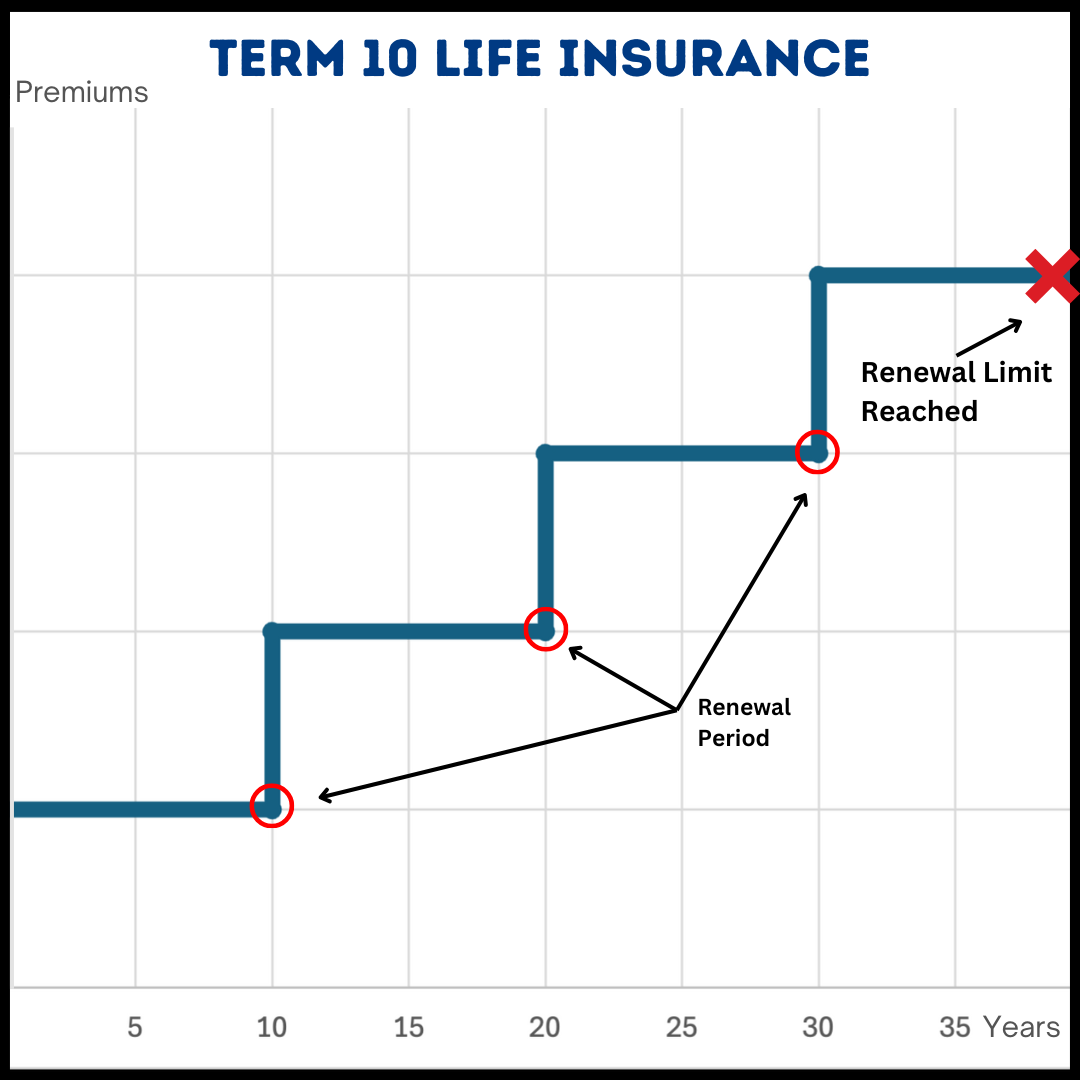 Graph illustrating the premium increases of a Term 10 Life Insurance policy over 35 years, with marked renewal periods and a renewal limit.