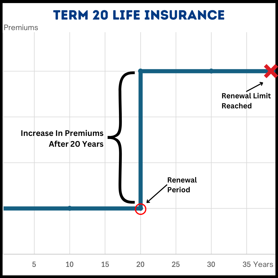  Graph depicting the premium changes of a Term 20 Life Insurance policy over 35 years, with a marked renewal period and renewal limit.