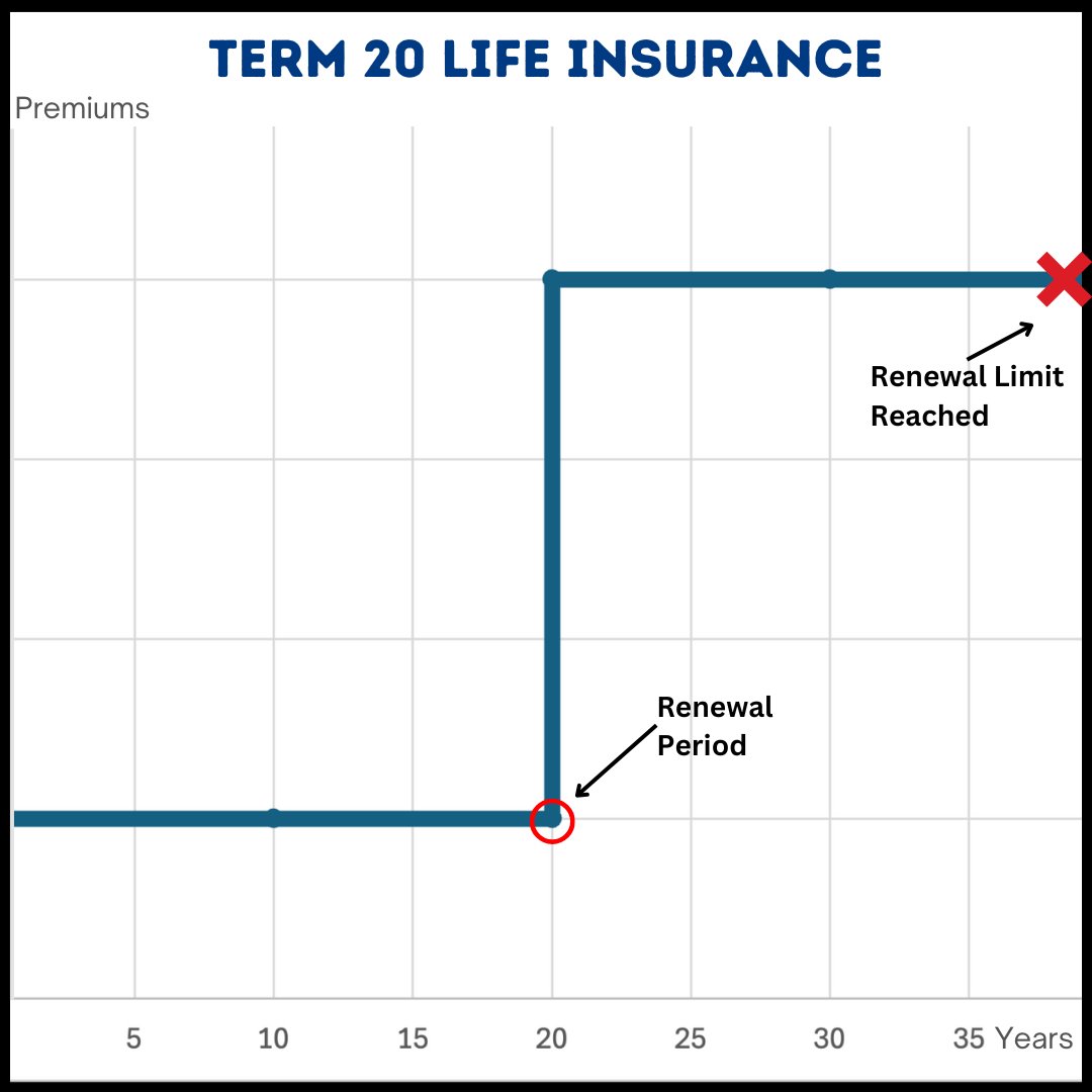 Graph depicting the premium changes of a Term 20 Life Insurance policy over 35 years, with a marked renewal period and renewal limit. 