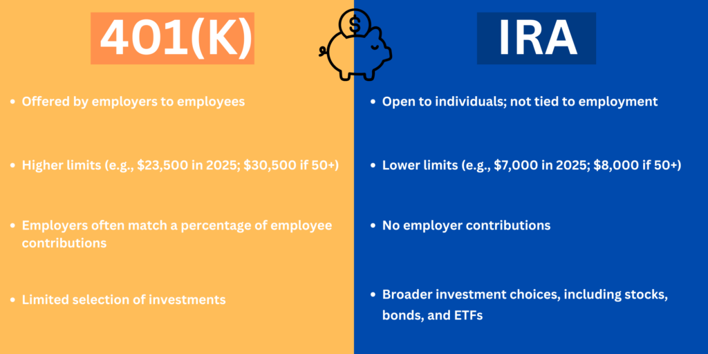 Comparison chart of 401(k) vs. IRA, highlighting key differences such as contribution limits, employer matching, and investment options.