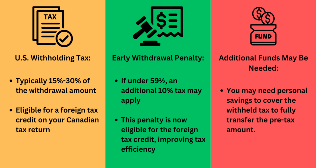  Key tax considerations for U.S. retirement withdrawals, including withholding tax, early withdrawal penalties, and the need for additional funds.