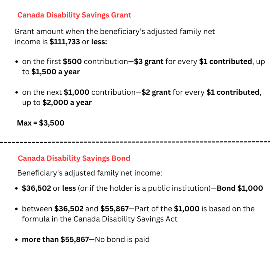 A chart explaining the Canada Disability Savings Grant and Bond eligibility and contribution details based on adjusted family net income.