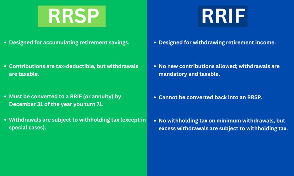 A side-by-side comparison of RRSP and RRIF in Canada. The green section explains RRSP benefits for retirement savings, while the blue section outlines RRIF withdrawal rules.