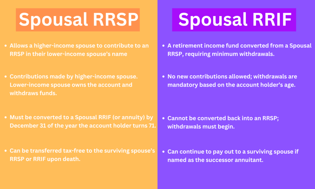 Comparison chart explaining the differences between Spousal RRSP and Spousal RRIF in Canada. The orange section covers Spousal RRSP benefits, while the purple section outlines Spousal RRIF withdrawal rules.