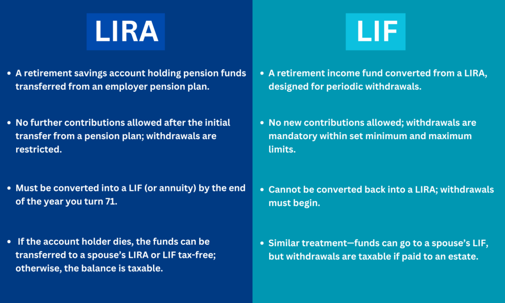 Comparison chart explaining the differences between a Locked-In Retirement Account (LIRA) and a Life Income Fund (LIF) in Canada. The dark blue section outlines LIRA features, while the light blue section covers LIF rules.