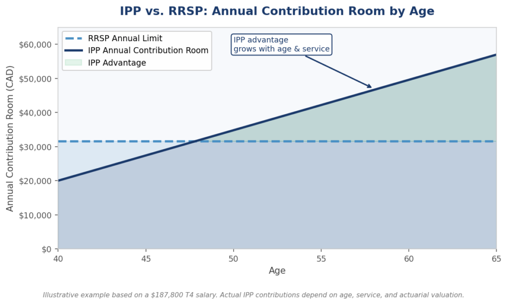 ipp, rrsp graph