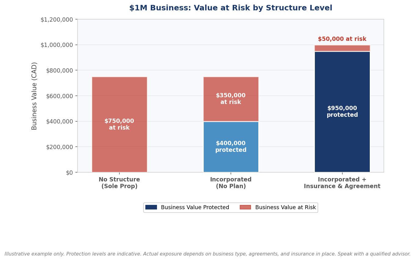 early stage business owner protection business value at risk by structure