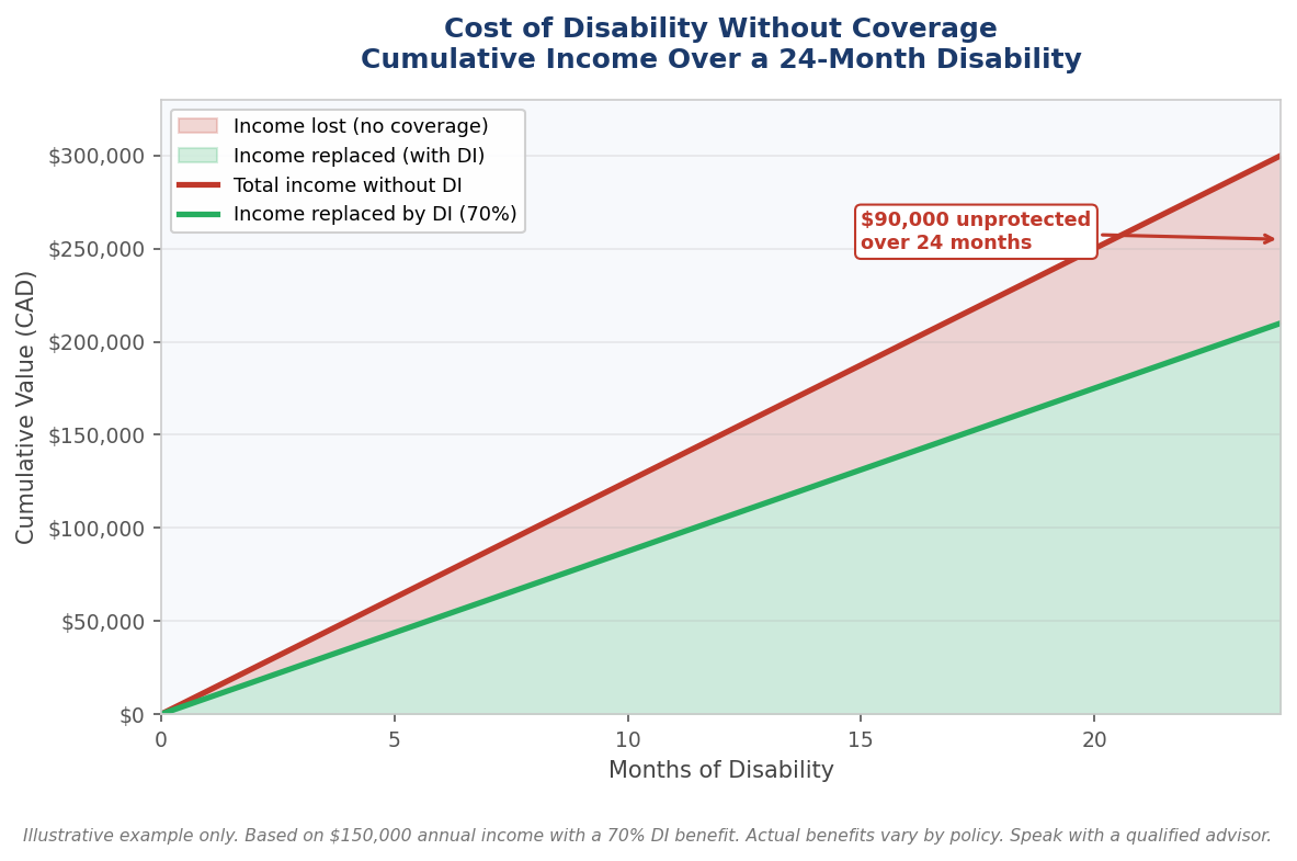 early stage business owner protection disability insurance income comparison