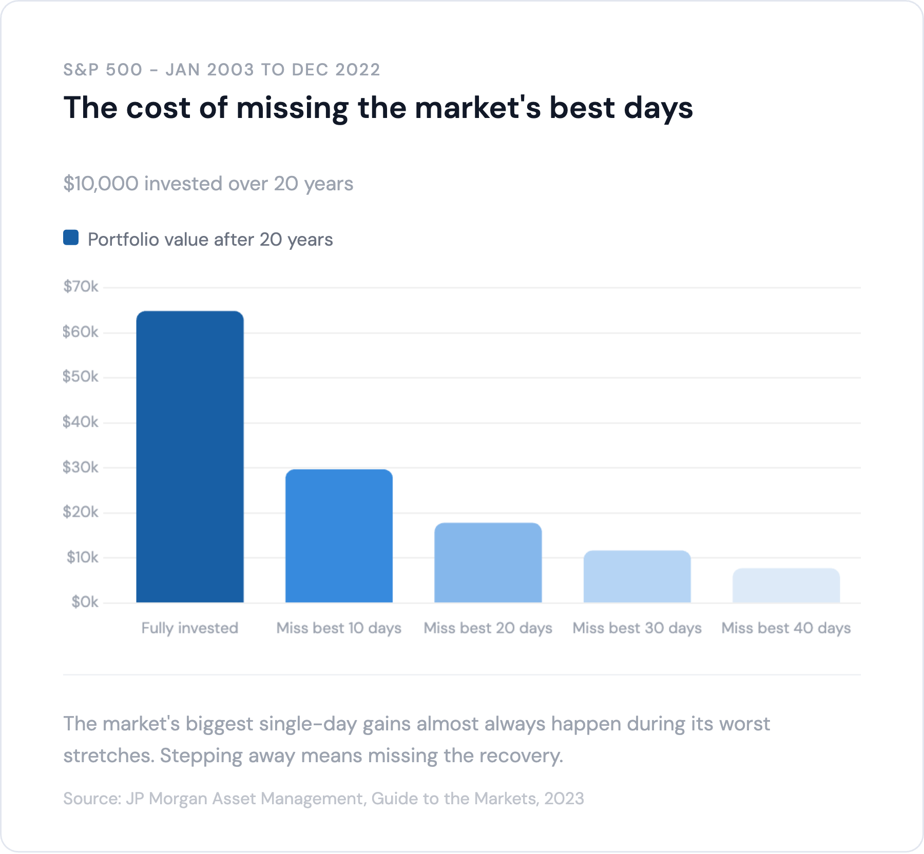 Graph using JP Morgan data