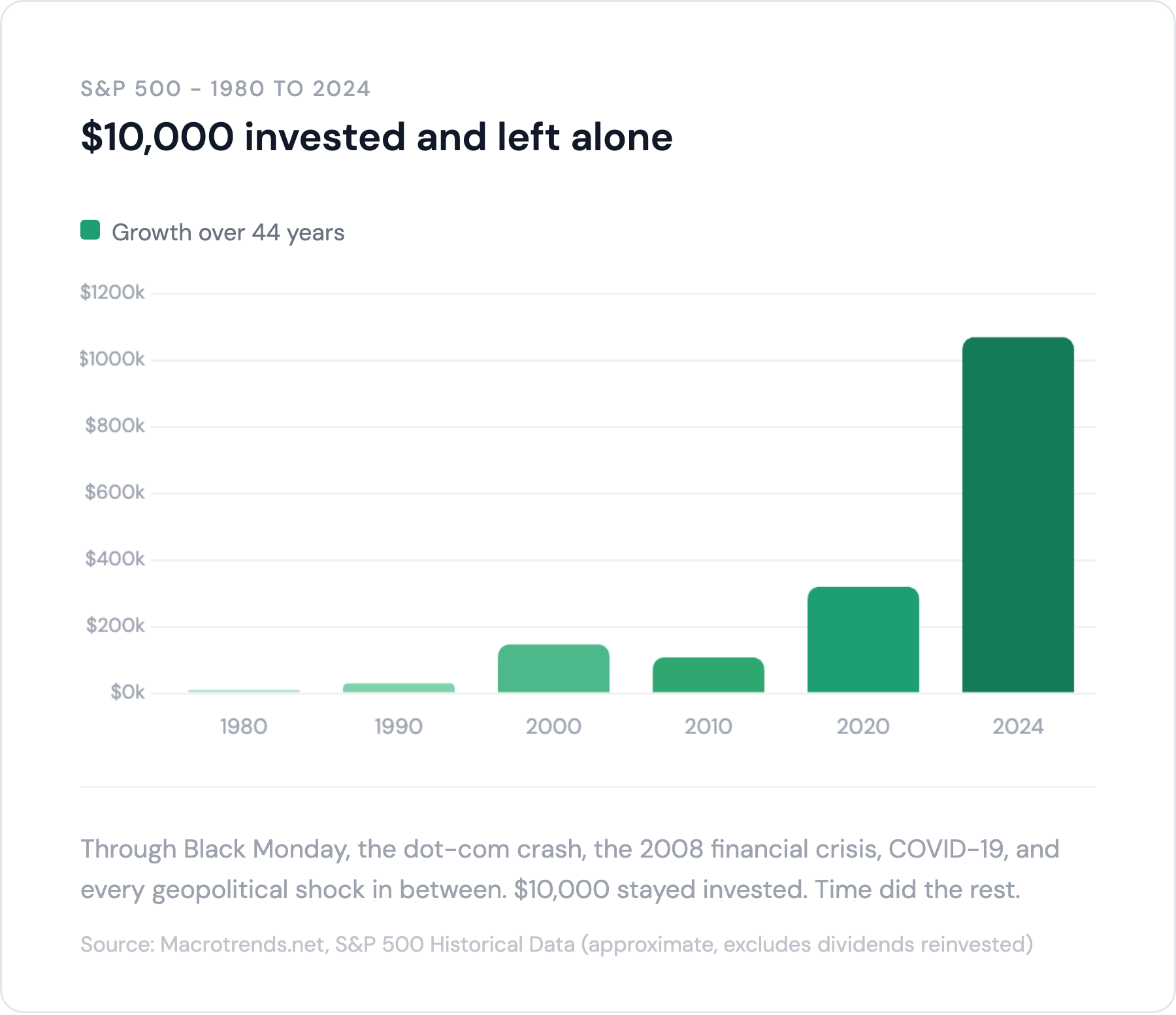 S&P500 long term growth